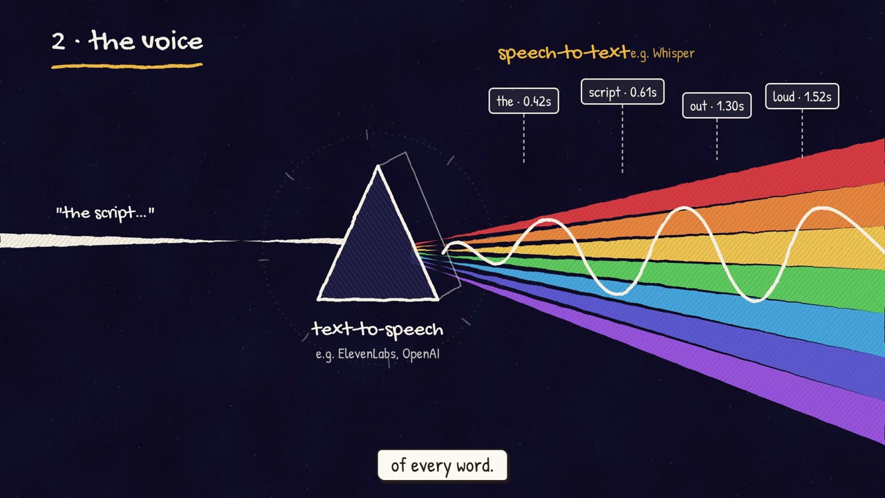 Explainer: A topic, article or script goes in, a narrated animated explainer comes out.