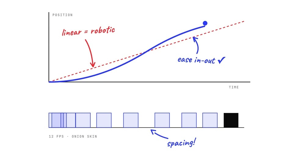 Motion Principles: A blue ball bounces, stretches and leaves ghost trails while handwritten notes name every animation principle.
